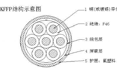 氟塑料絕緣耐高溫控制電纜